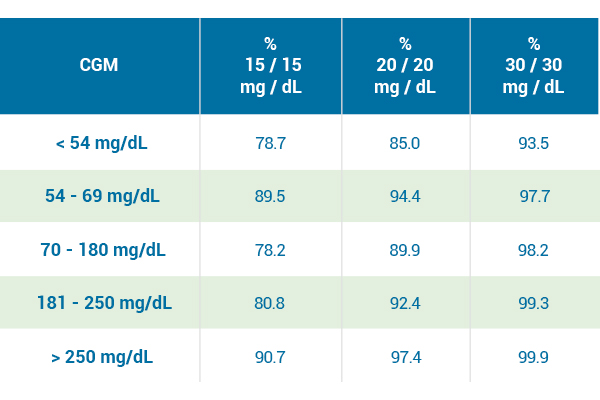 Tabella Sistema RT-CGM Dexcom G6