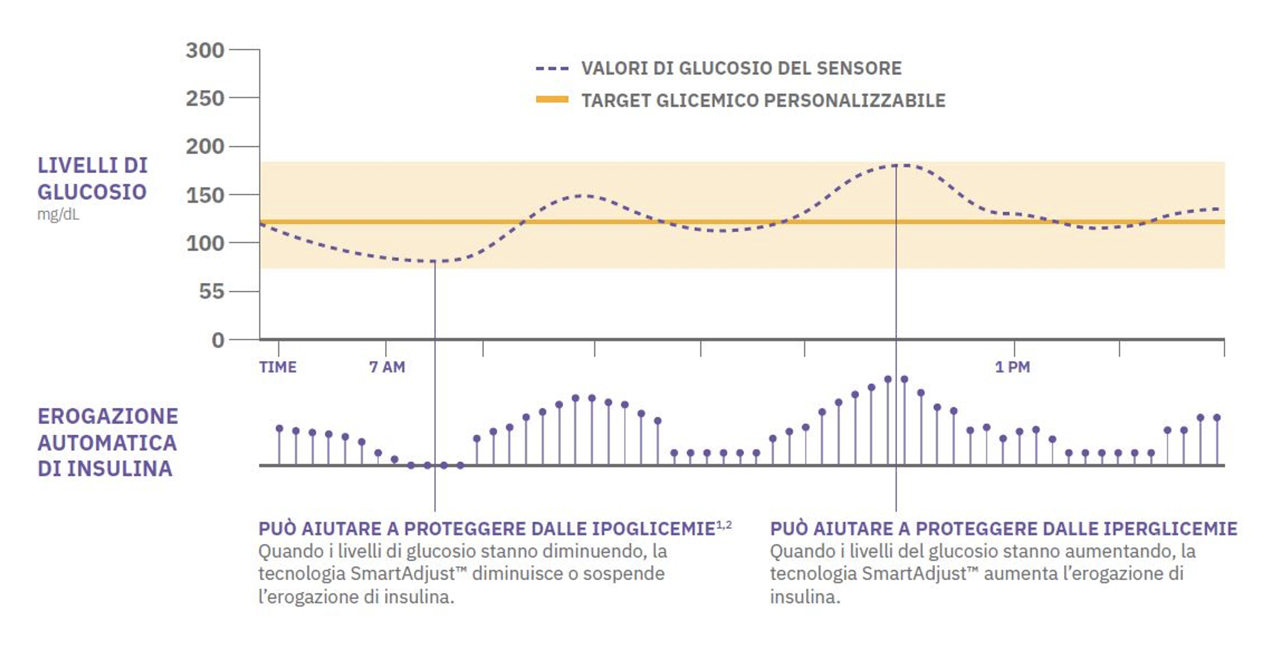 Grafico funzionamento Omnipod 5